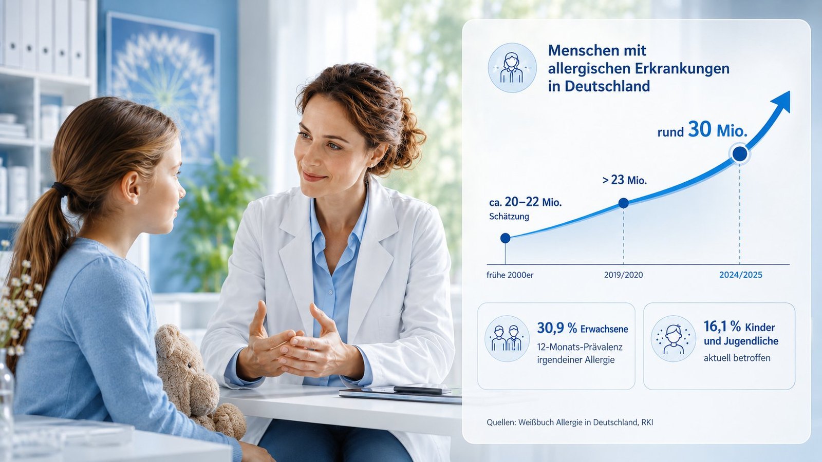 Anstieg allergischer Erkrankungen in Deutschland