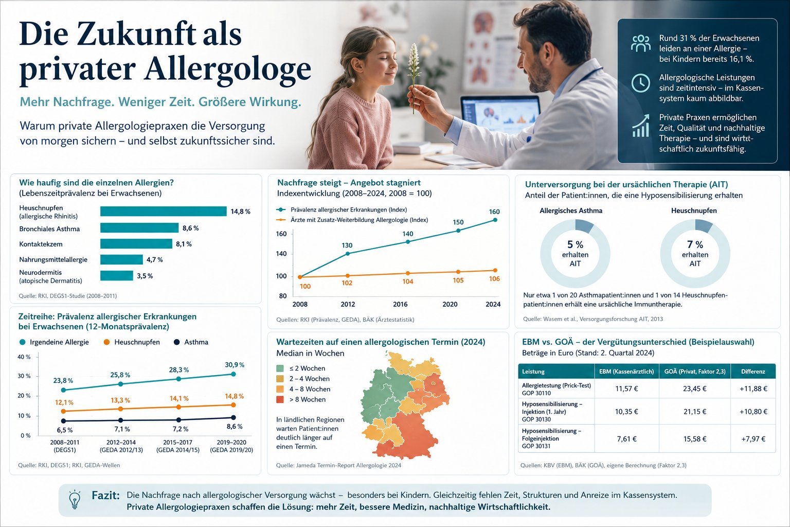 Gesamtschau-Infografik zur privatärztlichen Allergologie